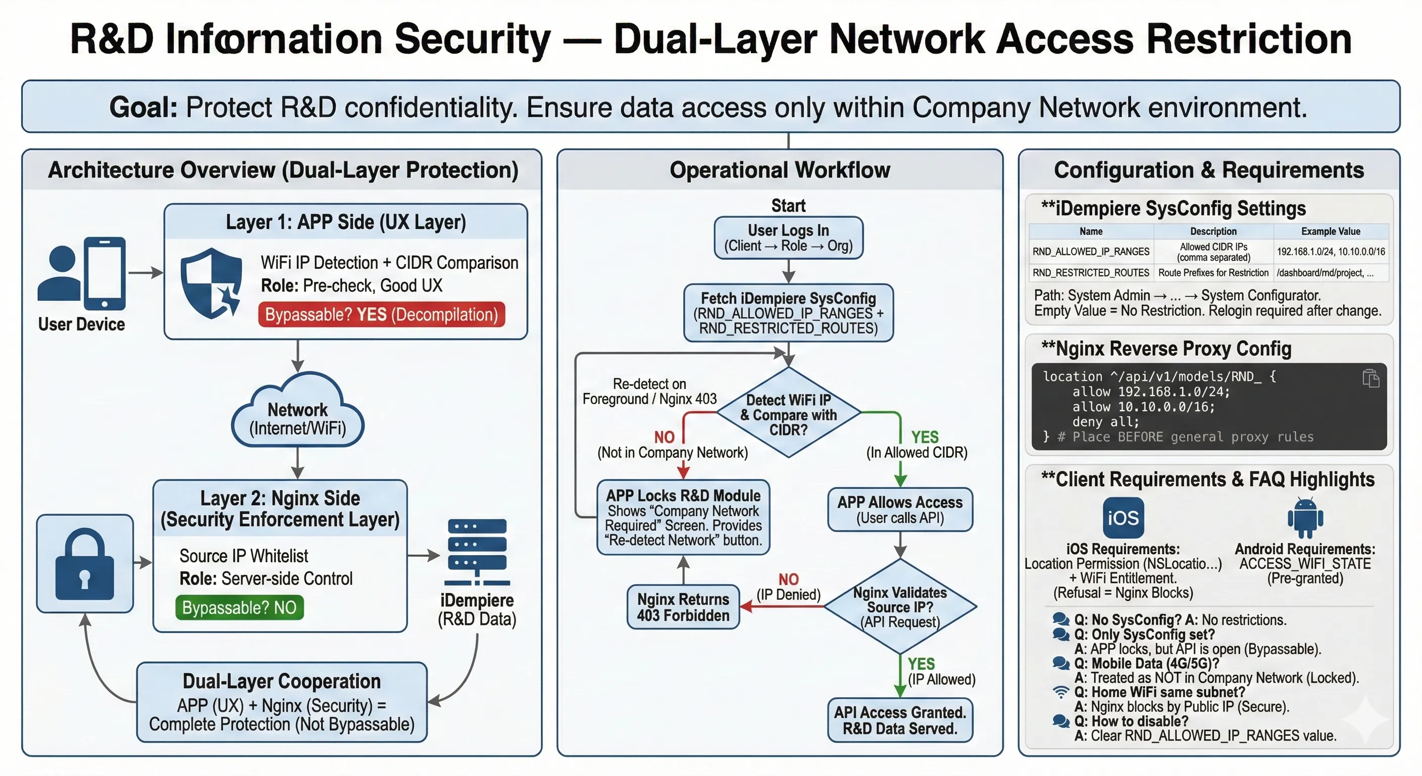 R&D 資訊安全雙層防護架構圖